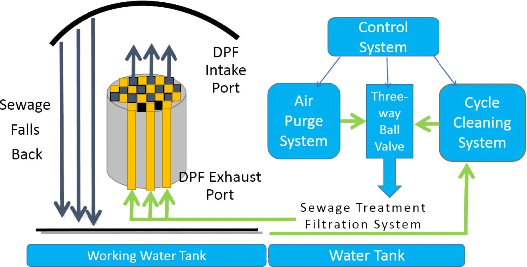 Oxy Hydrogen Generator for Diesel Particulate Filter