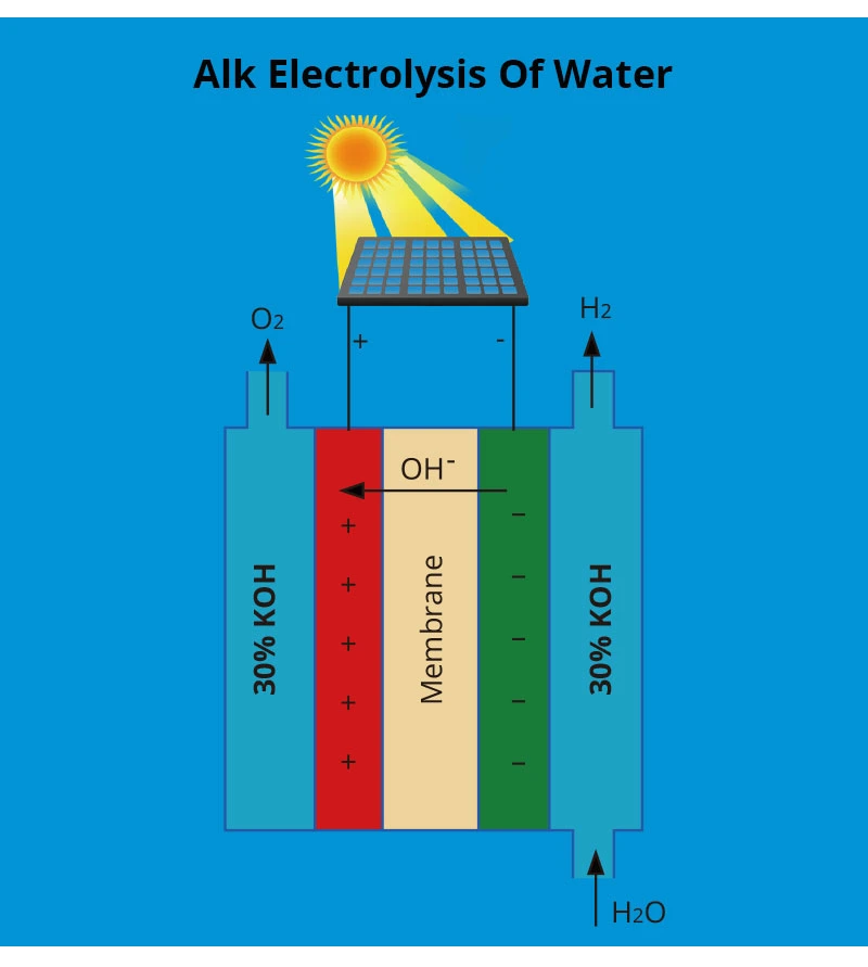 Solar Wind Power Hho Hydrogen Generator for Power Electricity Generating Plant Machine Hydrogen Generator Device for Sale